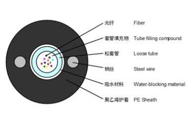 Cáp bọc sợi quang trung tâm không bọc thép GYXY