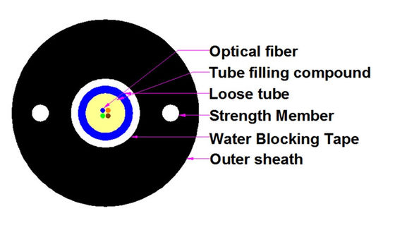 Vỏ bọc đôi HDPE GYTA53 / GYTS53 Chế độ đơn bọc thép về cáp quang ngoài trời được chôn trực tiếp